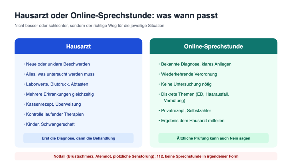 Hausarzt oder Online-Sprechstunde: welcher Weg wann der Richtige ist
